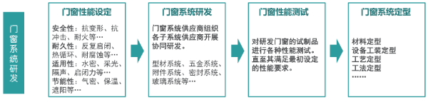 “系統(tǒng)門窗”現(xiàn)在這么火，你了解多少？
